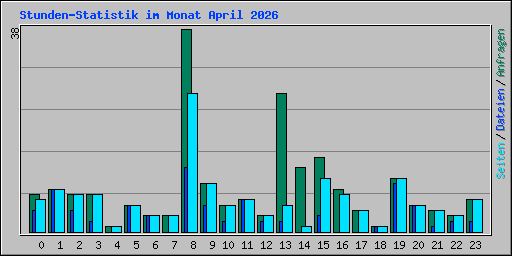 Stunden-Statistik im Monat April 2026