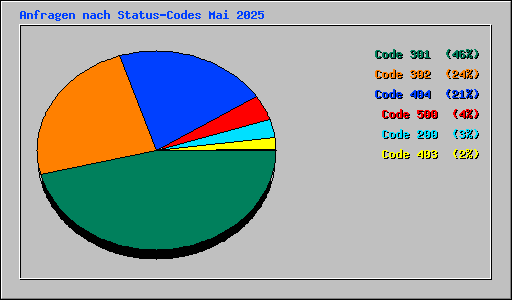 Anfragen nach Status-Codes Mai 2025