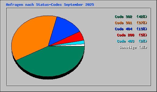 Anfragen nach Status-Codes September 2025