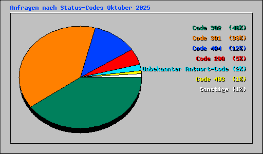 Anfragen nach Status-Codes Oktober 2025