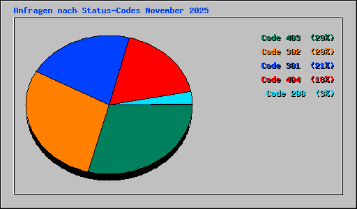 Anfragen nach Status-Codes November 2025