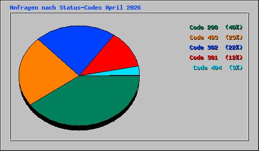 Anfragen nach Status-Codes April 2026