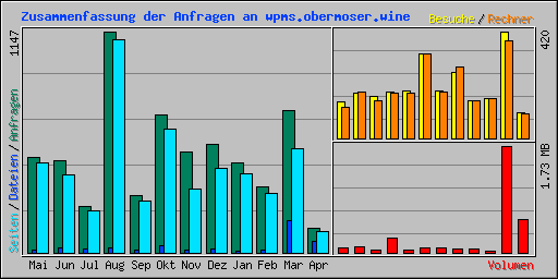 Zusammenfassung der Anfragen an wpms.obermoser.wine
