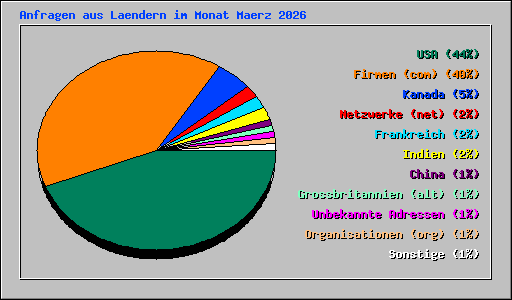 Anfragen aus Laendern im Monat Maerz 2026
