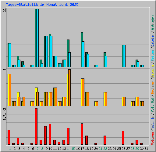 Tages-Statistik im Monat Juni 2025