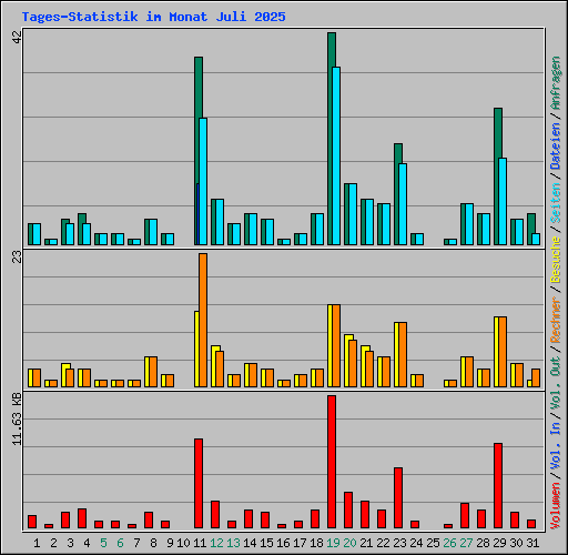 Tages-Statistik im Monat Juli 2025
