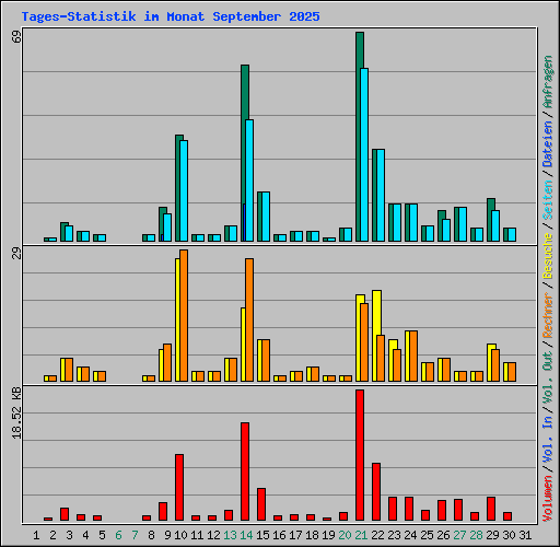 Tages-Statistik im Monat September 2025