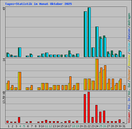 Tages-Statistik im Monat Oktober 2025