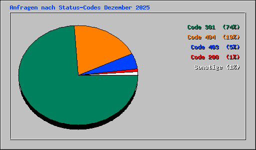 Anfragen nach Status-Codes Dezember 2025
